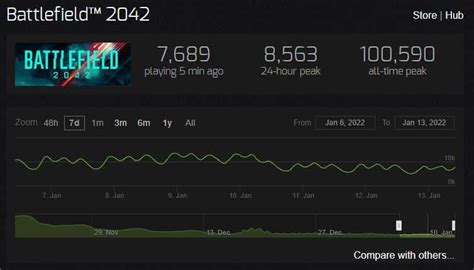 battlefield 1 steam charts|battlefield 2042 steam charts.
